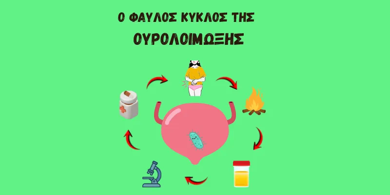 Infographic με τον φαύλο κύκλο των υποτροπιαζουσών ουρολοιμώξεων στις γυναίκες.